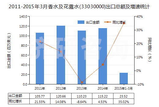 2011-2015年3月香水及花露水(33030000)出口總額及增速統(tǒng)計(jì)